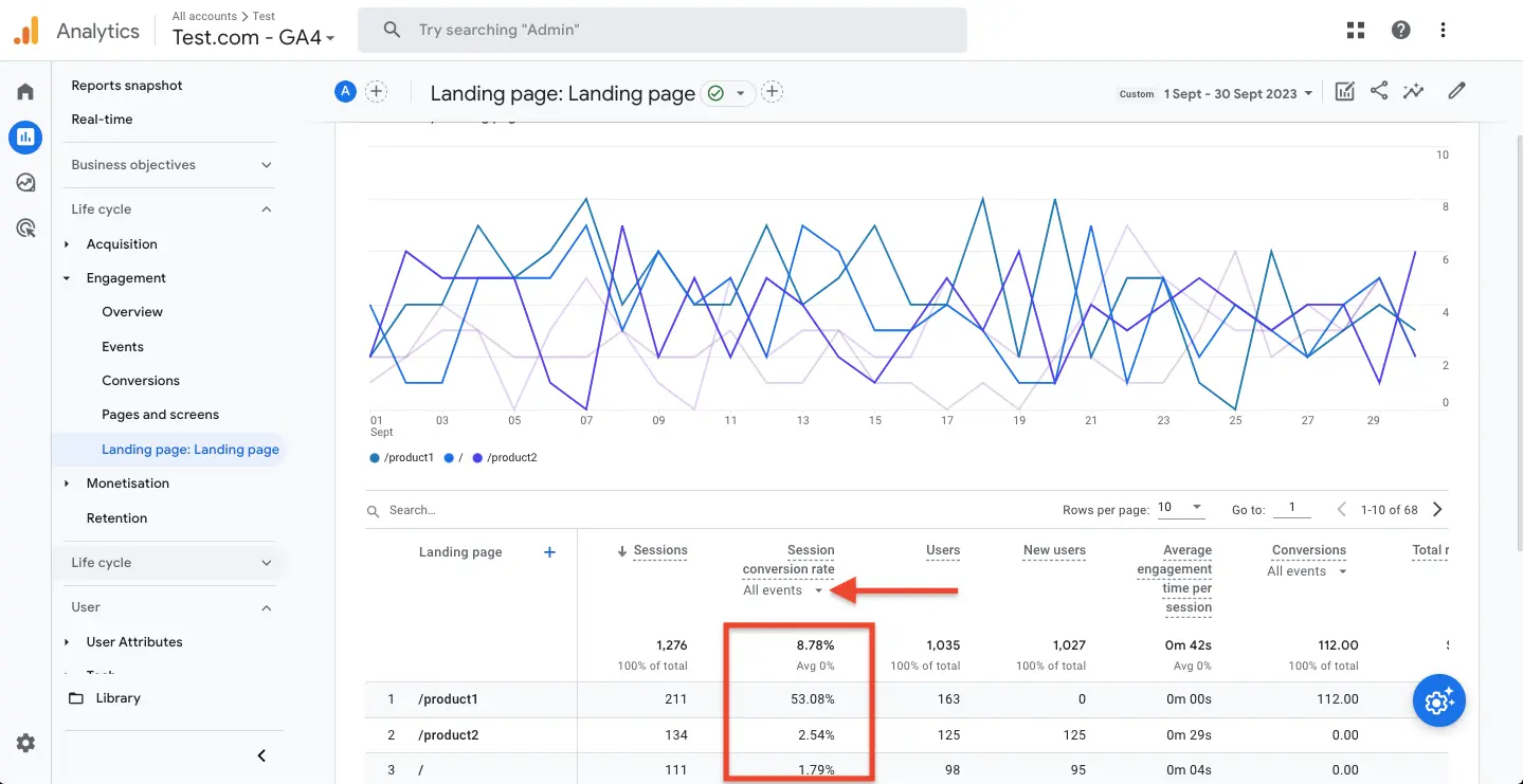 Cómo configurar eventos y conversiones en GA4.