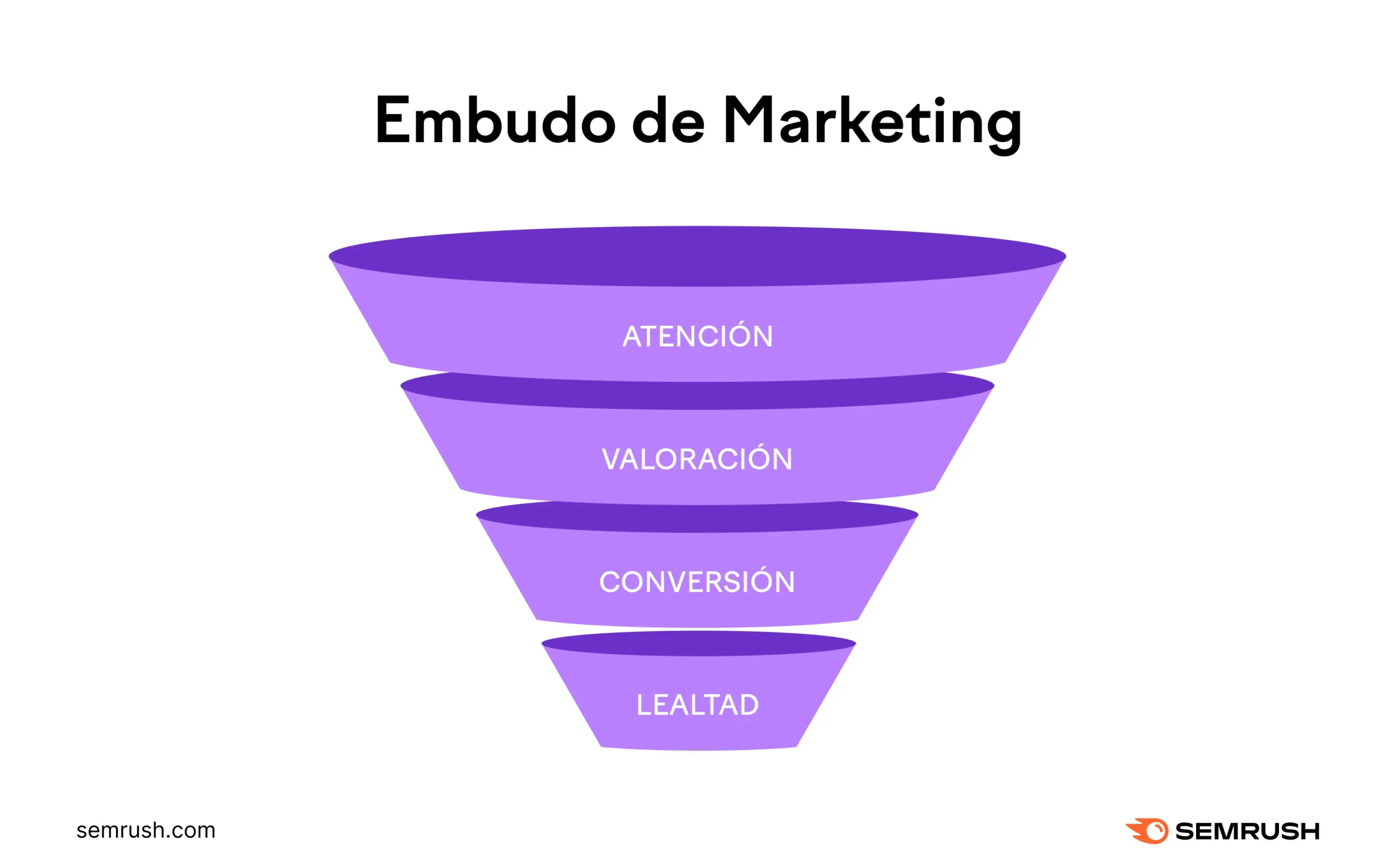 Qué es un embudo de ventas (funnel) y cómo diseñarlo.